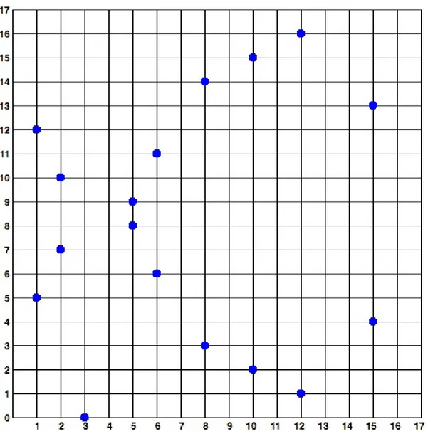 Figure 4-3  shows the same elliptic curve over a much smaller finite field of prime order 17, showing a pattern of dots on a grid