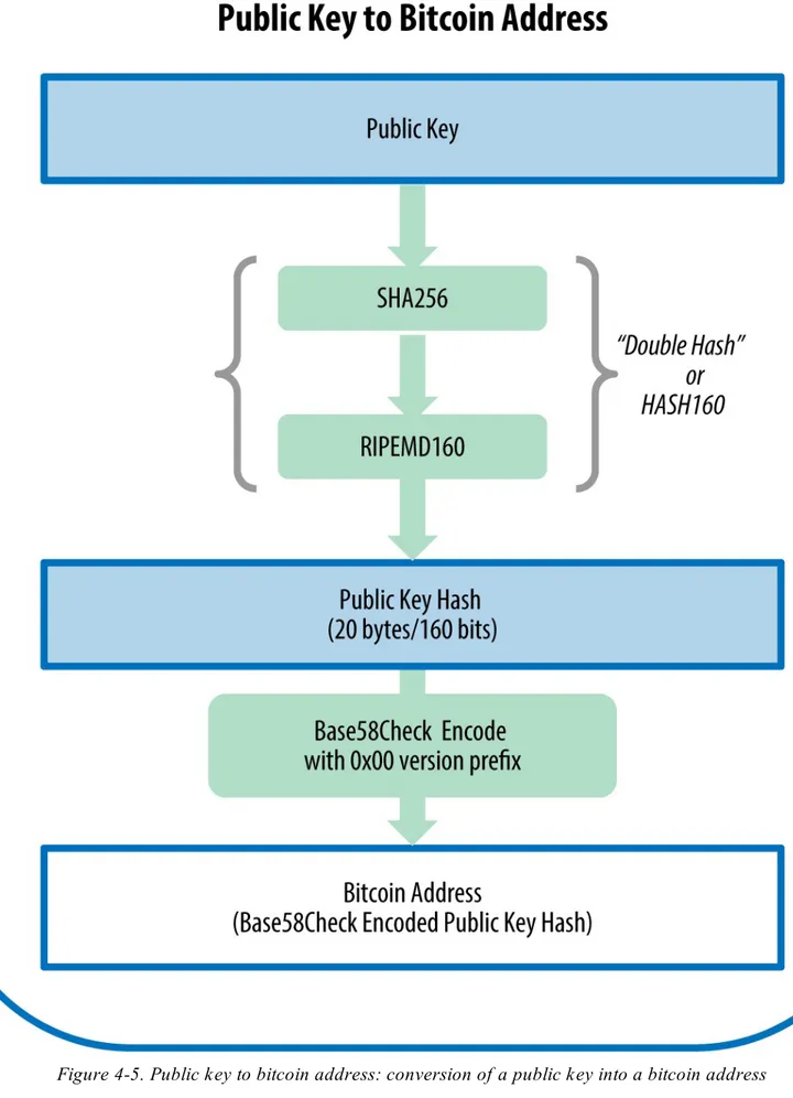 Figure 4-5. Public key to bitcoin address: conversion of a public key into a bitcoin address Base58 and Base58Check Encoding