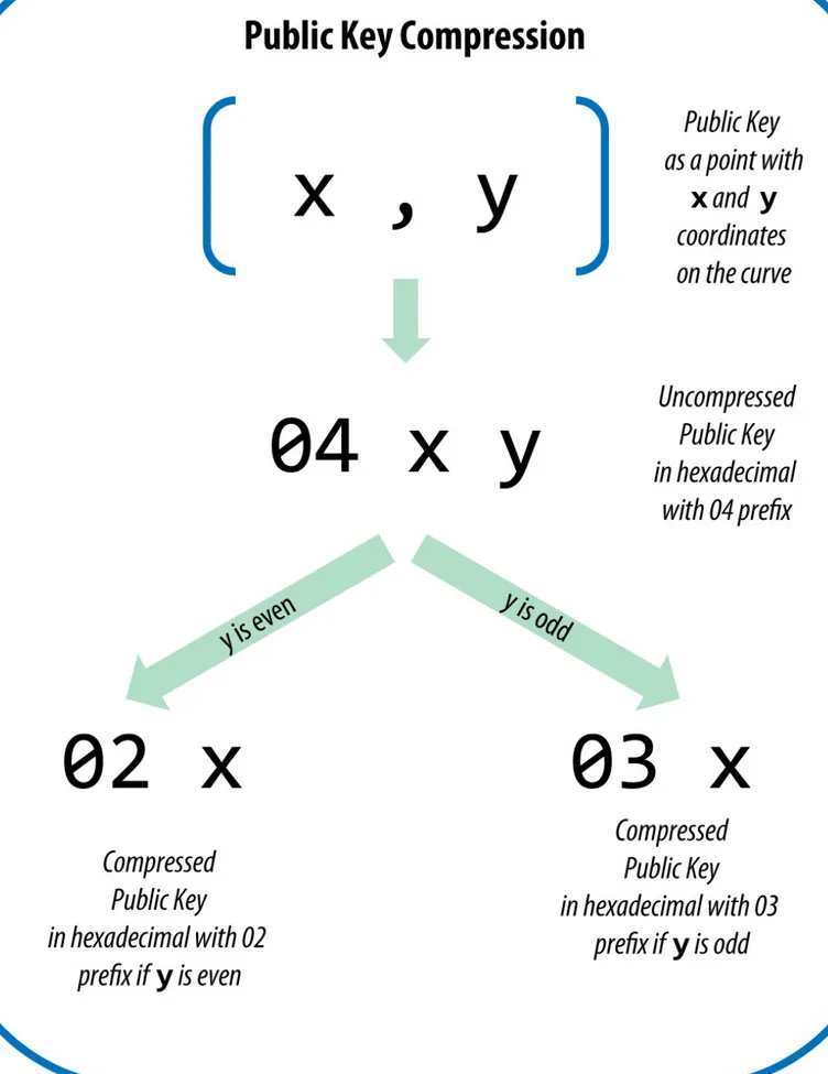 Figure 4-7. Public key compression