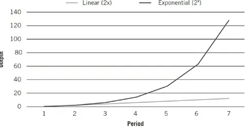 Figure I.1  Exponential versus linear rates of change