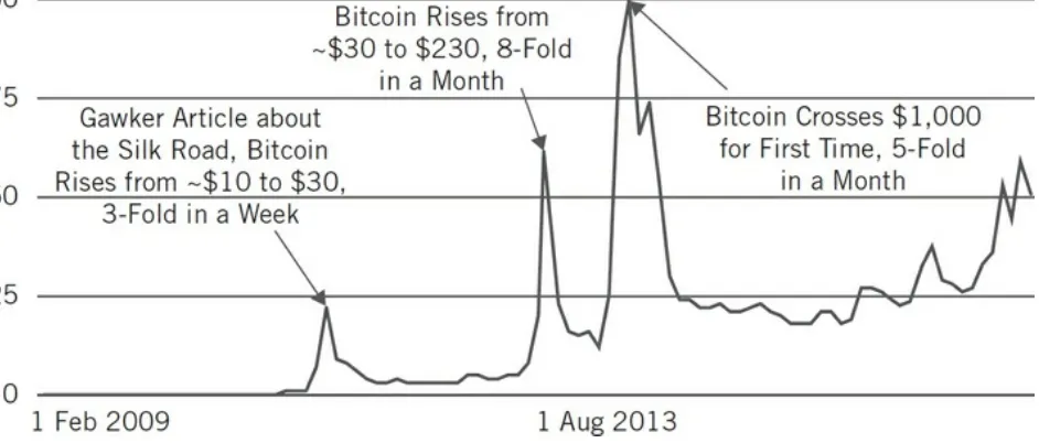 Figure 3.1  Google search spikes for the term “bitcoin” Source: Annotation of Google Search screenshot