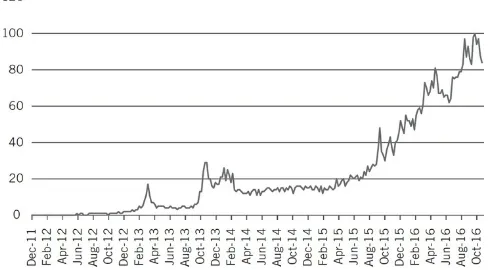 Figure 3.2  The rise in Google Search trends for the term “blockchain” Data sourced from Google Search Trends