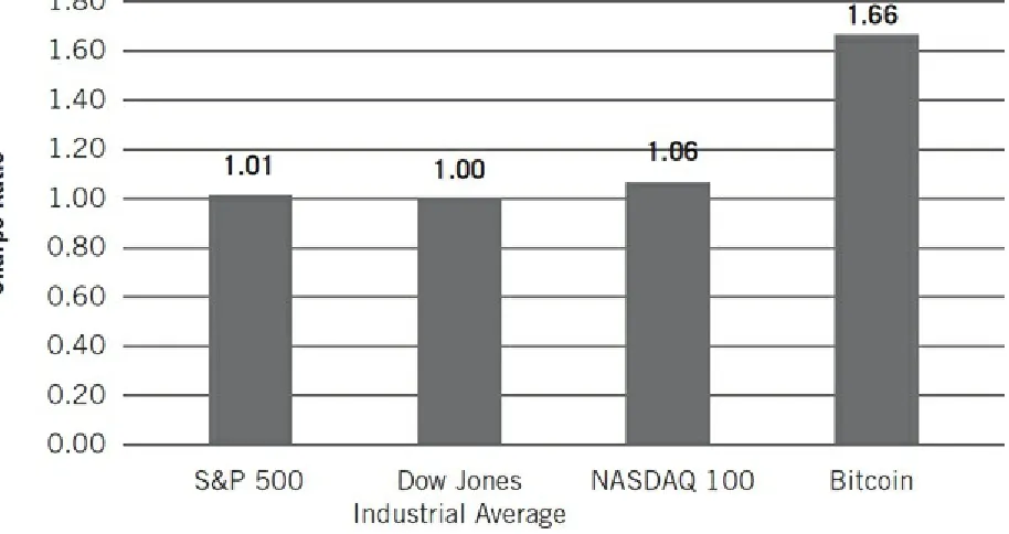 Figure 7.18  Bitcoin’s Sharpe ratio compared to major U.S. stock indices in 2016Data sourced from Bloomberg and CoinDesk