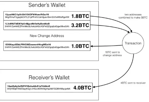 Figure 1.10 - Bitcoin transaction with change address