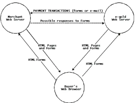 Figure 2-1: e-gold Online Payment Transaction Flow