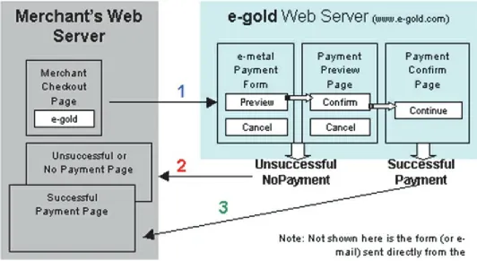 Figure 2-2: e-gold Online Payment Transaction Flow Source: e-gold Shopping Cart Interface specification