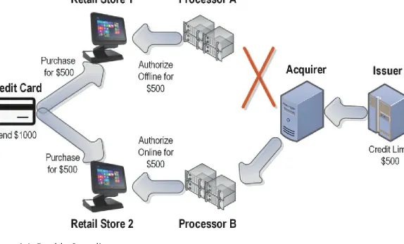 Figure 4-1: Double-Spending