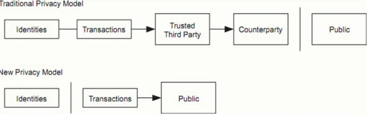 Figure 4-2: Bitcoin Privacy ModelSource: Satoshi Nakamoto white paper