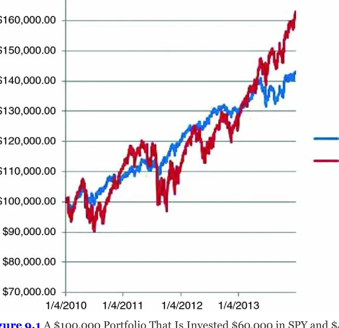 Figure 9.1  A $100,000 Portfolio That Is Invested $60,000 in SPY and $40,000 in TLT