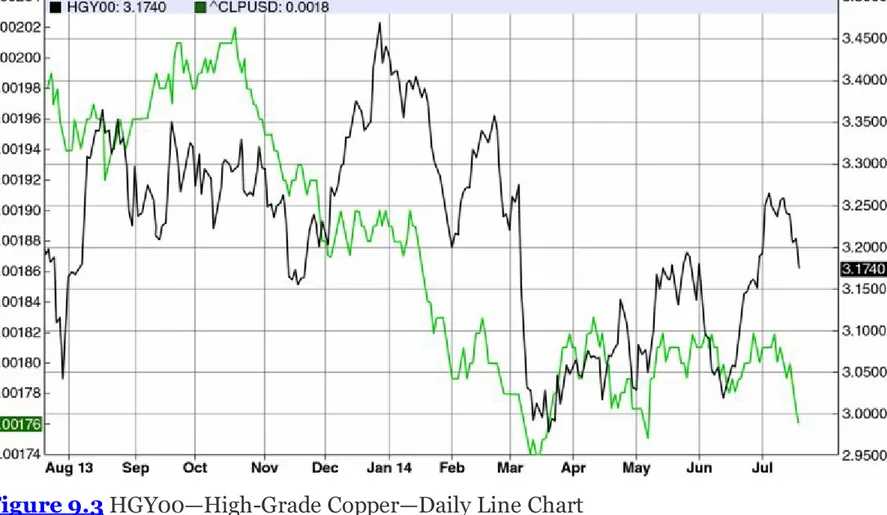 Figure 9.3  HGY00—High-Grade Copper—Daily Line Chart