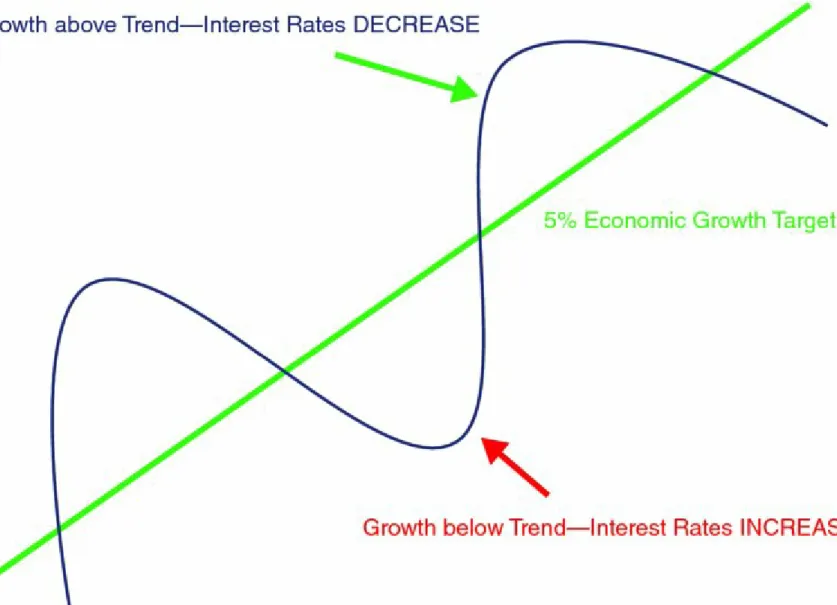 Figure 8.2  Dynamic Algorithmic Monetary Policy Creates Smooth Economic Growth Pattern over the Long Run