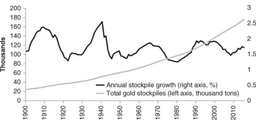 Figure 1 Global gold stockpiles and annual stockpile growth rate.