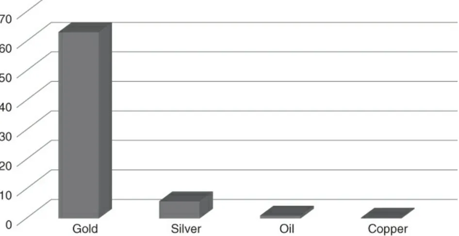 Figure 2 Existing stockpiles as a multiple of annual production.