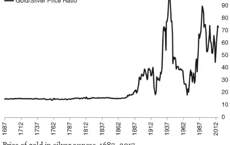 Figure 3 Price of gold in silver ounces, 1687–2017.