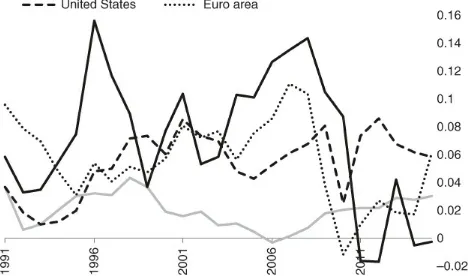 Figure 7 Annual broad money growth rate in Japan, U.K., United States, and Euro area.