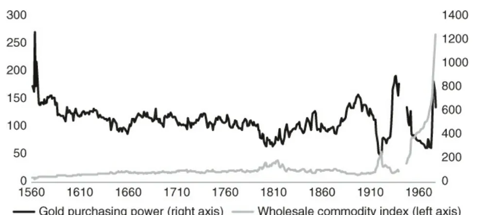 Figure 8 Purchasing power of gold and wholesale commodity index in England, 1560–