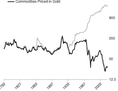Figure 9 Price of commodities in gold and in U.S. dollars, in log scale, 1792–2016.