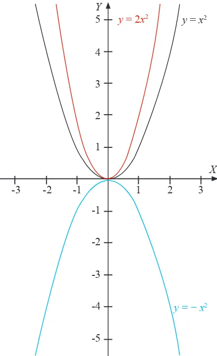 Gambar ����������������������������������y = x2,  y = -x2 dan y = 2x2