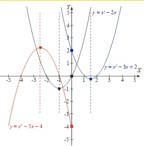 Gambar ����������������������������������y = x2����x,  y = -x2����x���������y = -x2 – 5x – 4