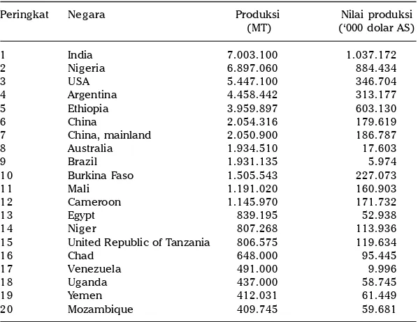 Tabel 1. Produksi sorgum di 20 negara produsen utama dunia, 2011.