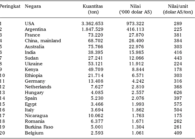Tabel 2. Ekspor sorgum oleh negara eksportir utama dunia, 2011.