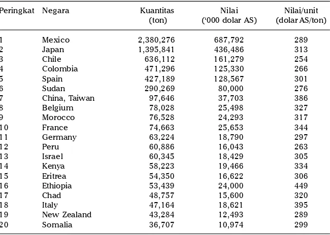 Tabel 3. Importir sorgum oleh negara importir utama dunia, 2011.