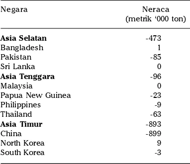 Tabel 5. Neraca perdagangan sorgum di Asia, 2010.