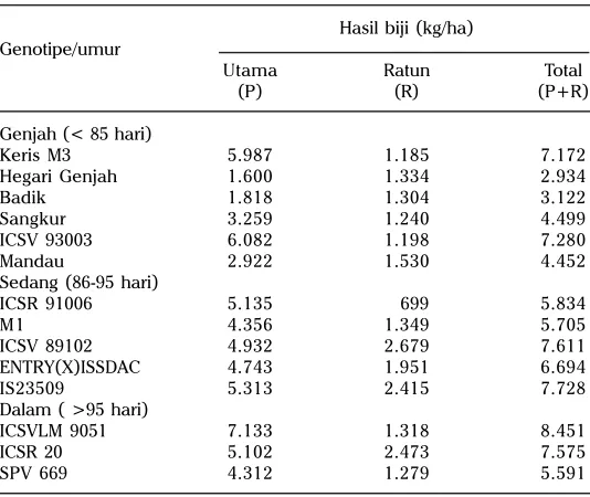 Tabel 2. Varietas sorgum yang telah dilepas hingga 2012.