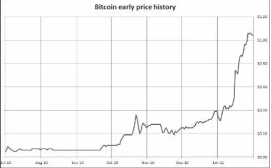 FIGURE 1 - EARLY CHART OF BITCOIN PRICED IN USD