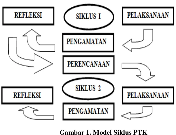 Gambar 1. Model Siklus PTK 