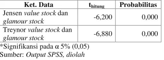 Tabel 18. Hasil Uji beda untuk Risk Adjusted Performance Glamour Stock danValue stock