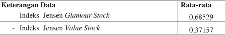 Tabel 19. Perbandingan Risk Adjusted Performance Glamour stock danValue stock.