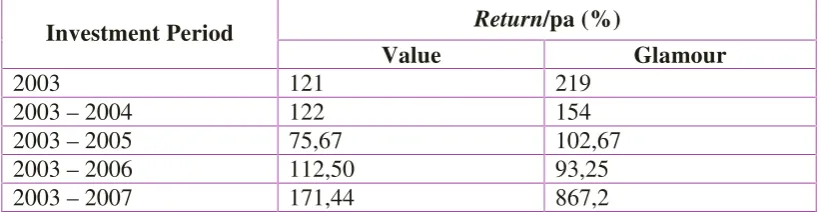 Tabel 1. Return Value – Glamour (Hasnawati, 2010)