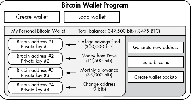Figure 2-2: A Bitcoin wallet is an organized collection of addresses and their correspond-ing private keys