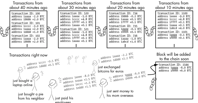 Figure 2-9: Bitcoin transactions are grouped into blocks that are added to the blockchain every 10 minutes