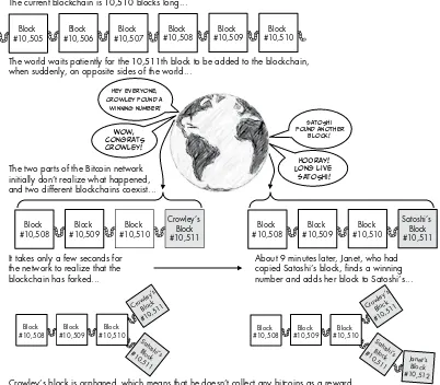 Figure 2-13: Bitcoin miners Crowley and Satoshi ﬁnd a block at the same time, creating two copies of the blockchain