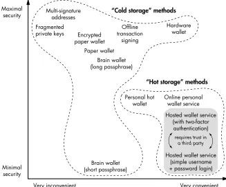 Figure 3-3: A summary of Bitcoin storage methods. These strategies span the spectrum from low security (but convenient) to high security (but inconvenient)