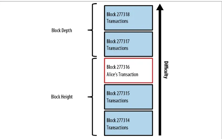 Figure 2-9. Alice’s transaction included in block #277316
