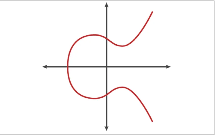 Figure 4-2. An elliptic curve