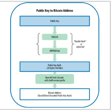 Figure 4-5. Public key to bitcoin address: conversion of a public key into a bitcoin ad‐dress