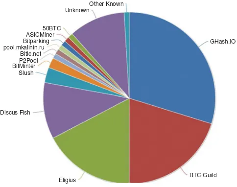 Figure 6.4Bitcoin Mining Pool Market ShareSOURCE: Blockchain.info, January 10, 2014.