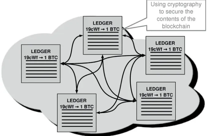 FIGURE 2.6 Bitcoin as a distributed ledger