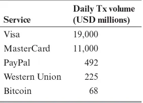 TABLE 4.1 Daily transaction volume. Data from Grossman et al. (2014)