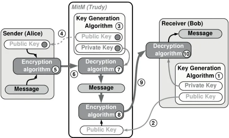 FIGURE 5.1 Public key encryption