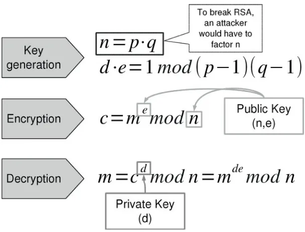 FIGURE 5.4 RSA encryption scheme