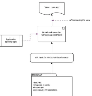 Figure 1-3. Simple prototype of a decentralized application that interacts with the end user at the final steps