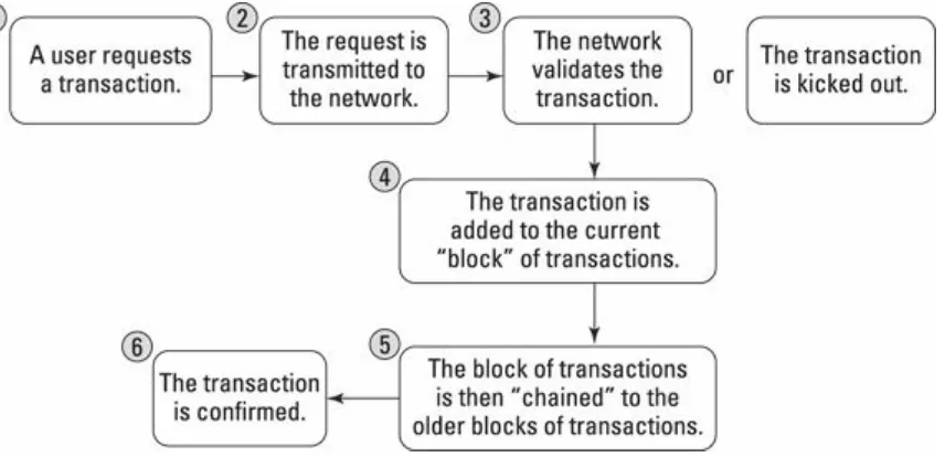 FIGURE 1-2: How blockchains work.