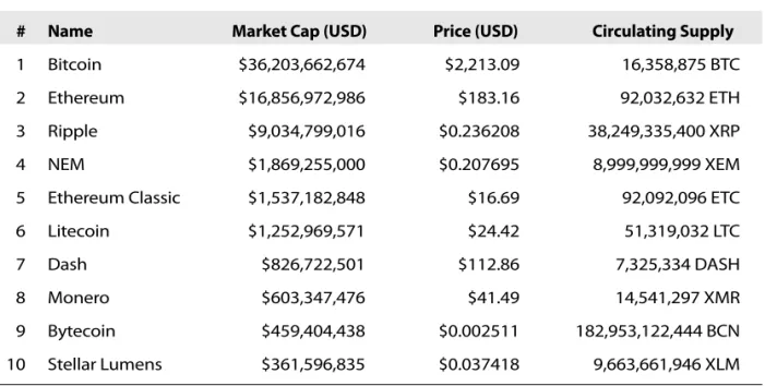 TABLE 2-1  Top 10 Cryptocurrencies (by Market Cap)