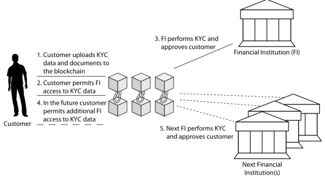 FIGURE 2-2  Know Your Customer (KYC) use case solution
