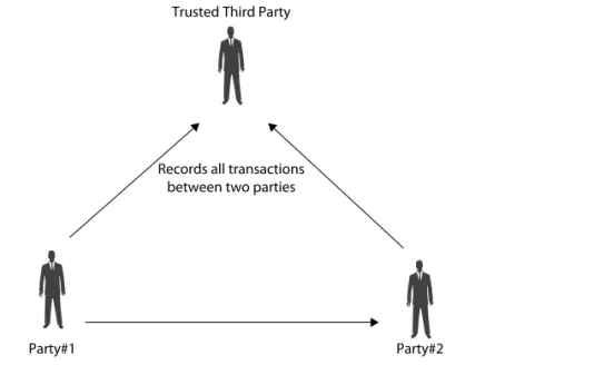 FIGURE 2-10  Trusted third party